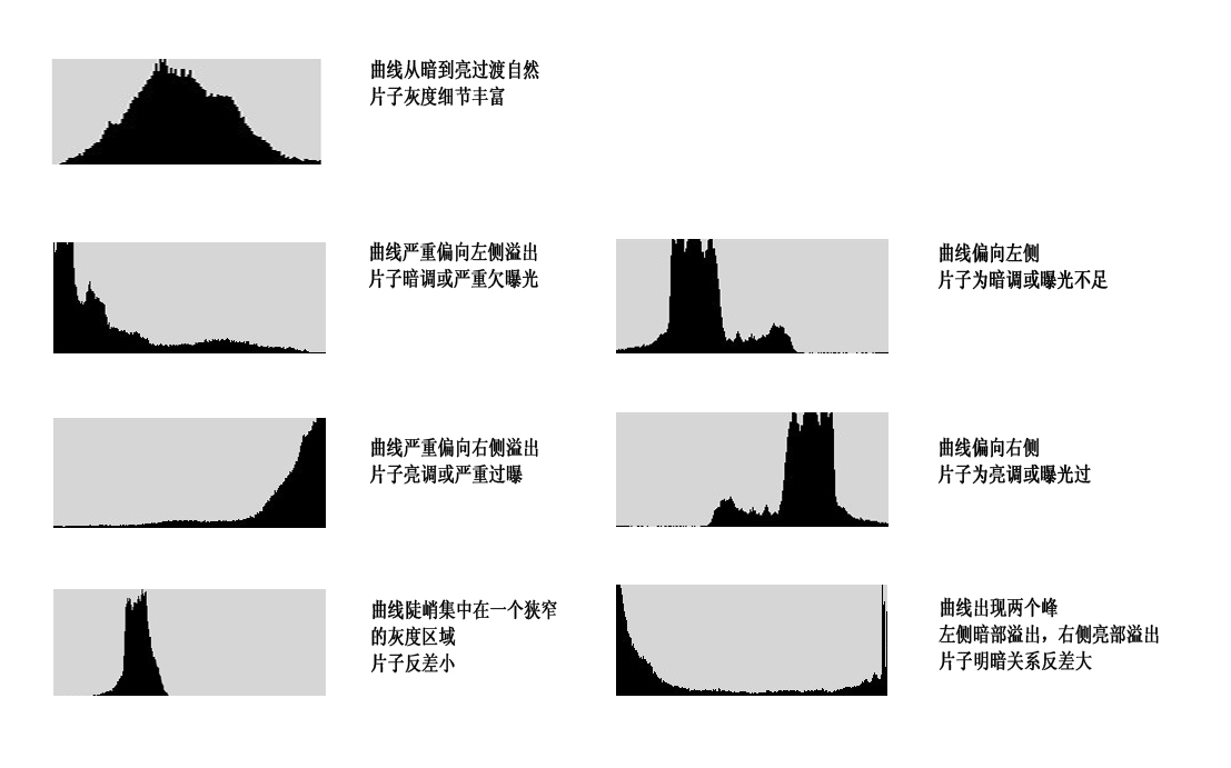 浅淡直方图与曝光 - 数码后期