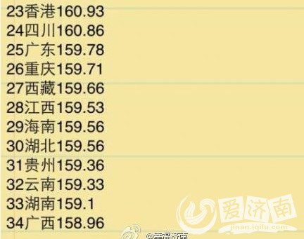 中国各省男女平均<em>身高表</em>出炉,山东<em>女生</em>均高都